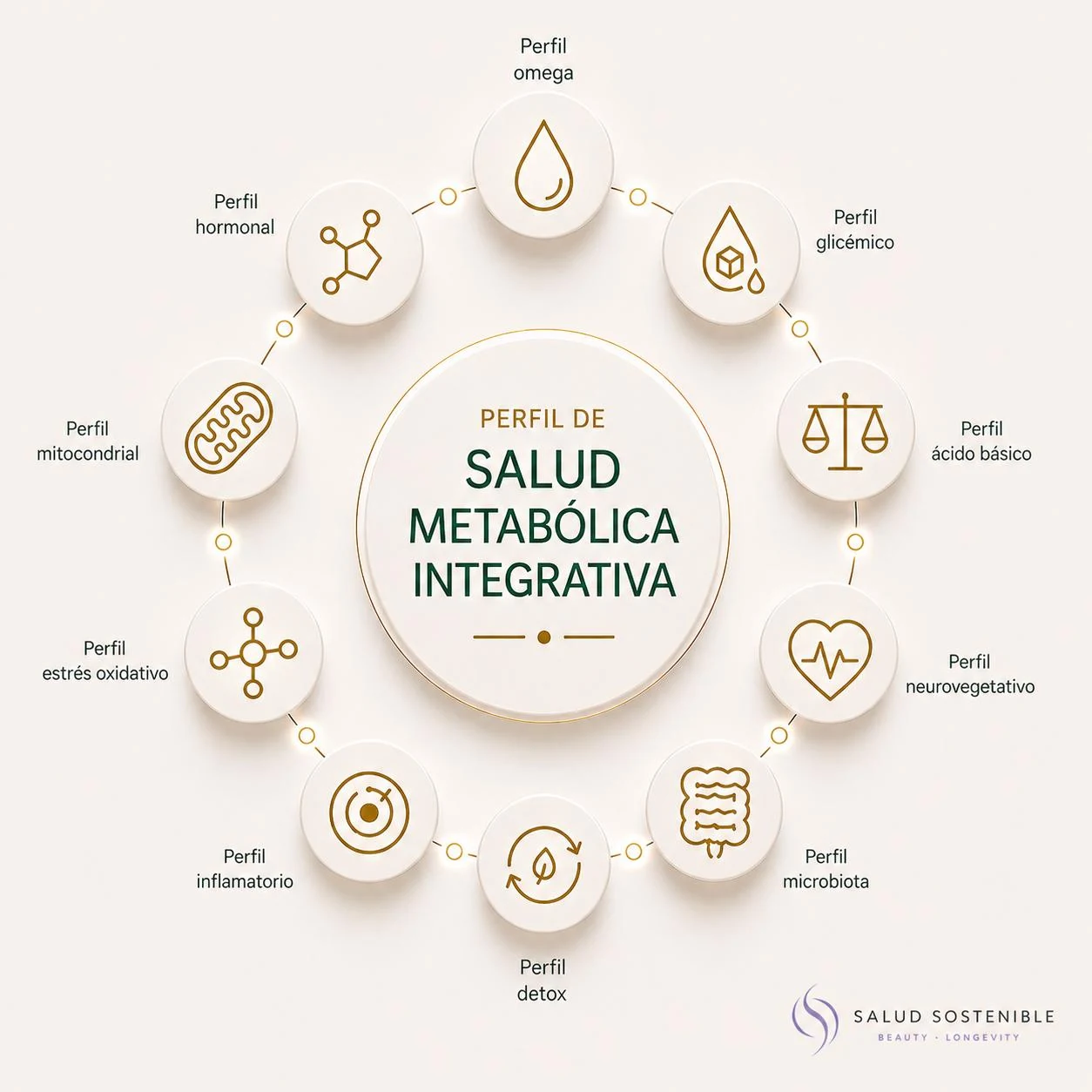 Perfil de Salud Metabólica Integrativa: omega, glucémico, ácido básico, neurovegetativo, microbiota, detox, inflamatorio, estrés oxidativo, mitocondrial y hormonal